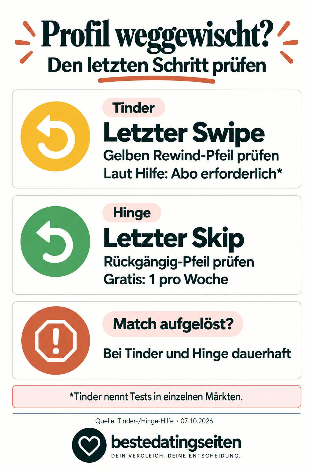 Tinder: letzten Swipe über Rewind prüfen. Hinge: letzten Skip über Rückgängig prüfen, gratis einmal pro Woche. Aufgelöste Matches sind bei beiden dauerhaft.