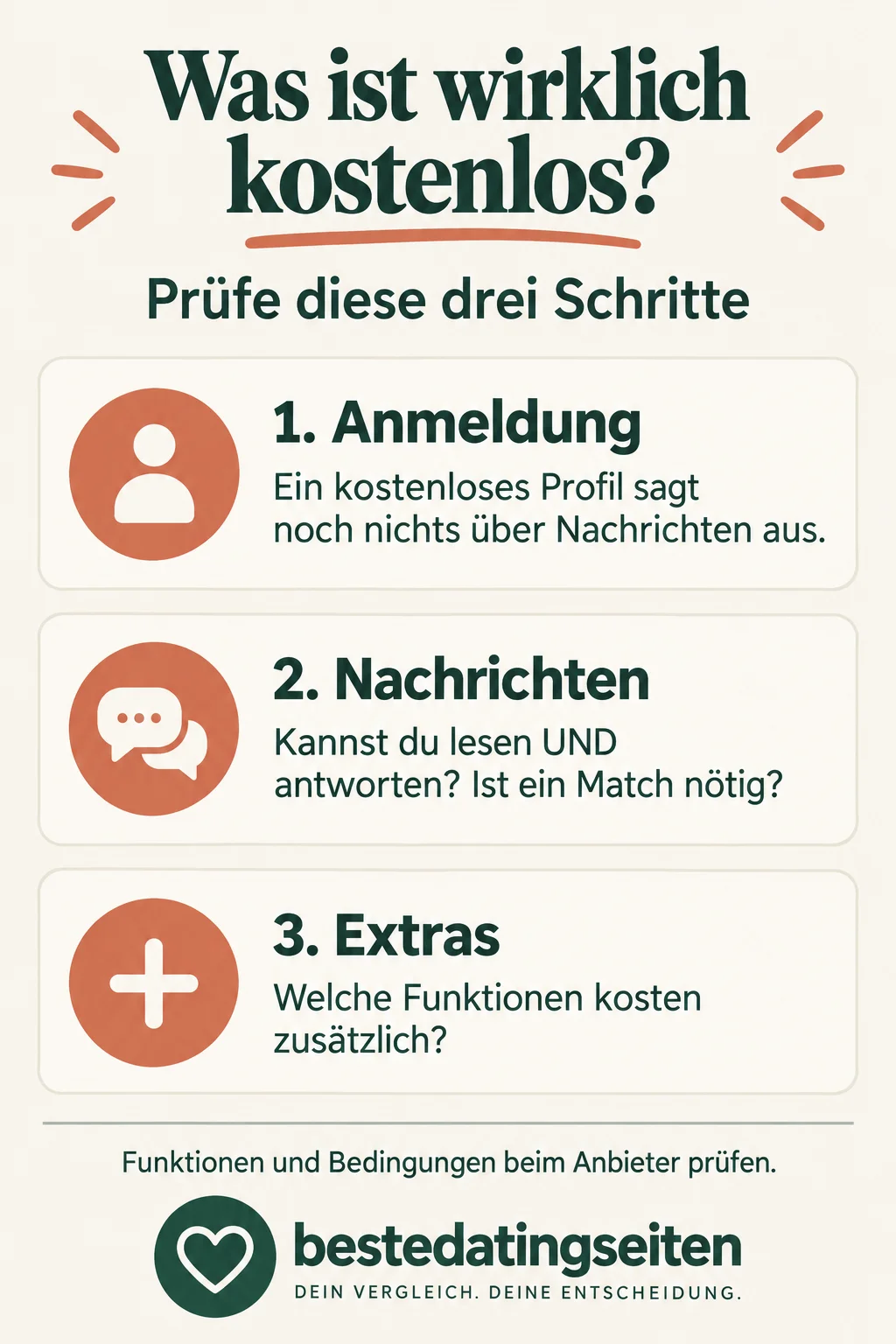 Drei Prüfschritte: kostenlose Anmeldung, Lesen und Antworten mit möglichen Match-Bedingungen, kostenpflichtige Extras. Die Unterschiede erklärt der folgende Text.