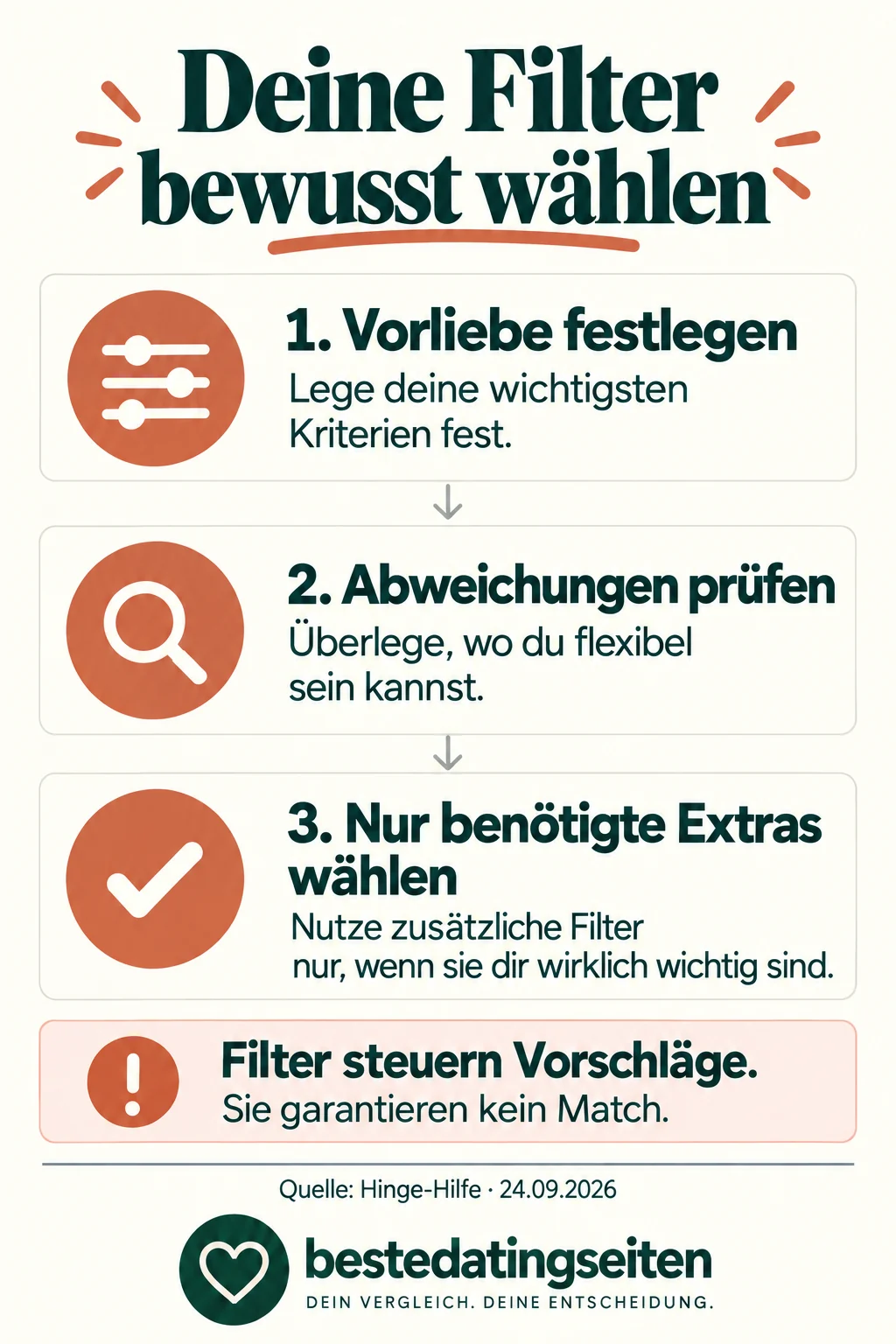 Drei Prüfschritte für Dating-Filter: Vorliebe festlegen, Abweichungen prüfen und nur benötigte Extras wählen; kein Match garantiert