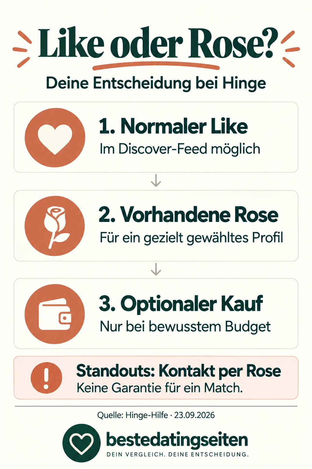Entscheidungshilfe: normalen Like in Discover prüfen, vorhandene Rose nutzen oder freiwilligen Kauf abwägen; kein Match garantiert