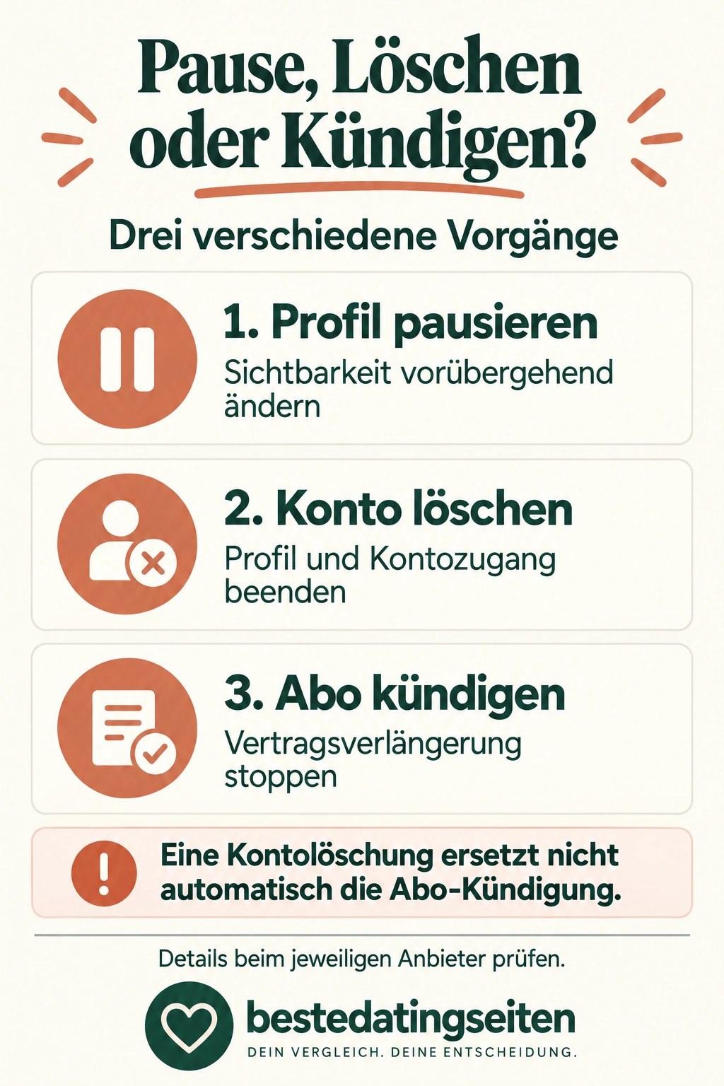 Drei getrennte Vorgänge: Profil pausieren, Konto löschen und Abo kündigen.