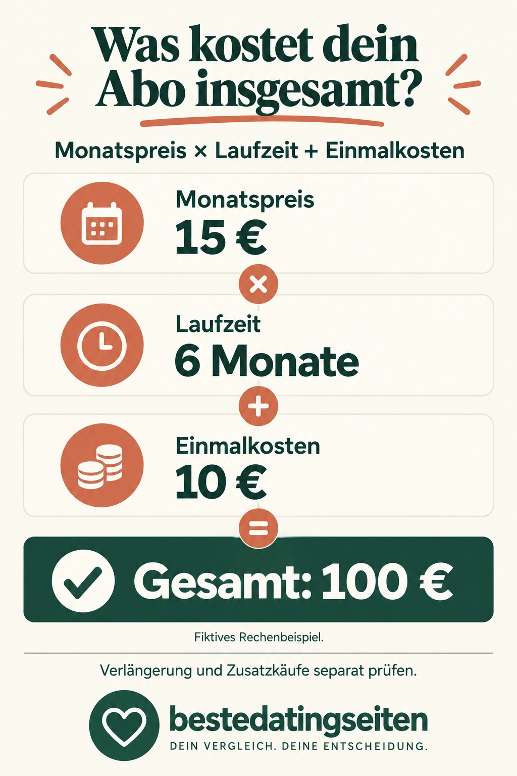 Fiktives Rechenbeispiel: 15 Euro pro Monat mal sechs Monate plus 10 Euro Einmalkosten ergibt 100 Euro.