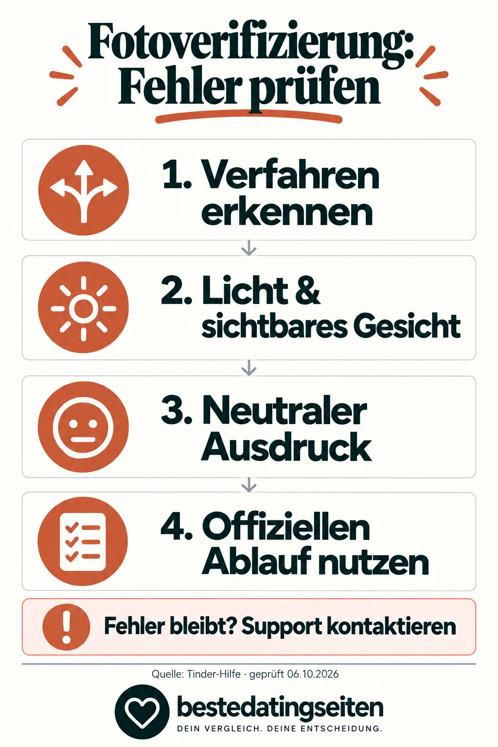 Fotoverifizierung: Verfahren erkennen, Licht und sichtbares Gesicht prüfen, neutralen Ausdruck beachten und den offiziellen Ablauf nutzen. Bleibt der Fehler, den Support kontaktieren.