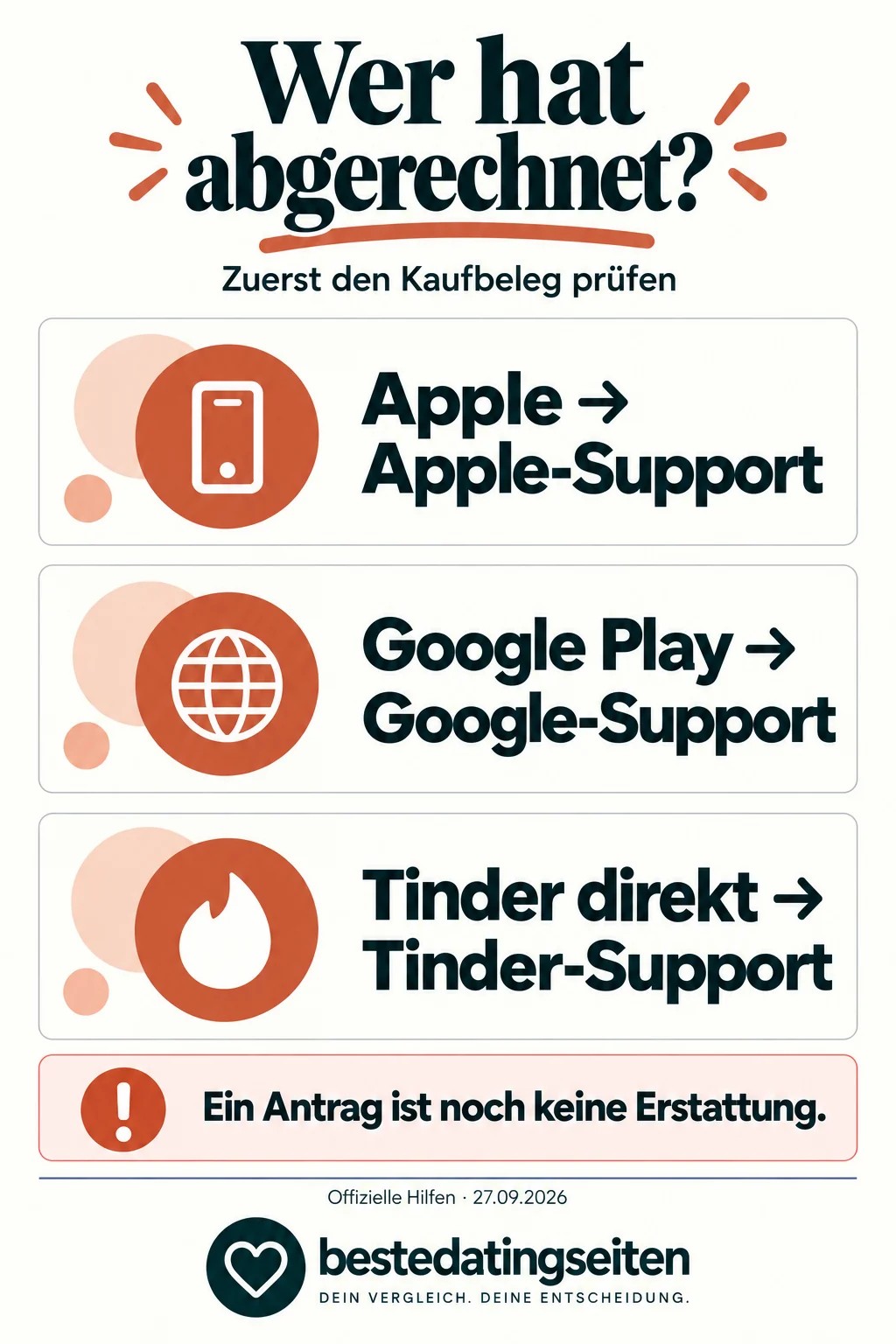 Erstattungsanfrage nach Kaufbeleg zuordnen: Apple an Apple-Support, Google Play an Google-Support und Tinder direkt an Tinder-Support. Ein Antrag ist noch keine Erstattung.