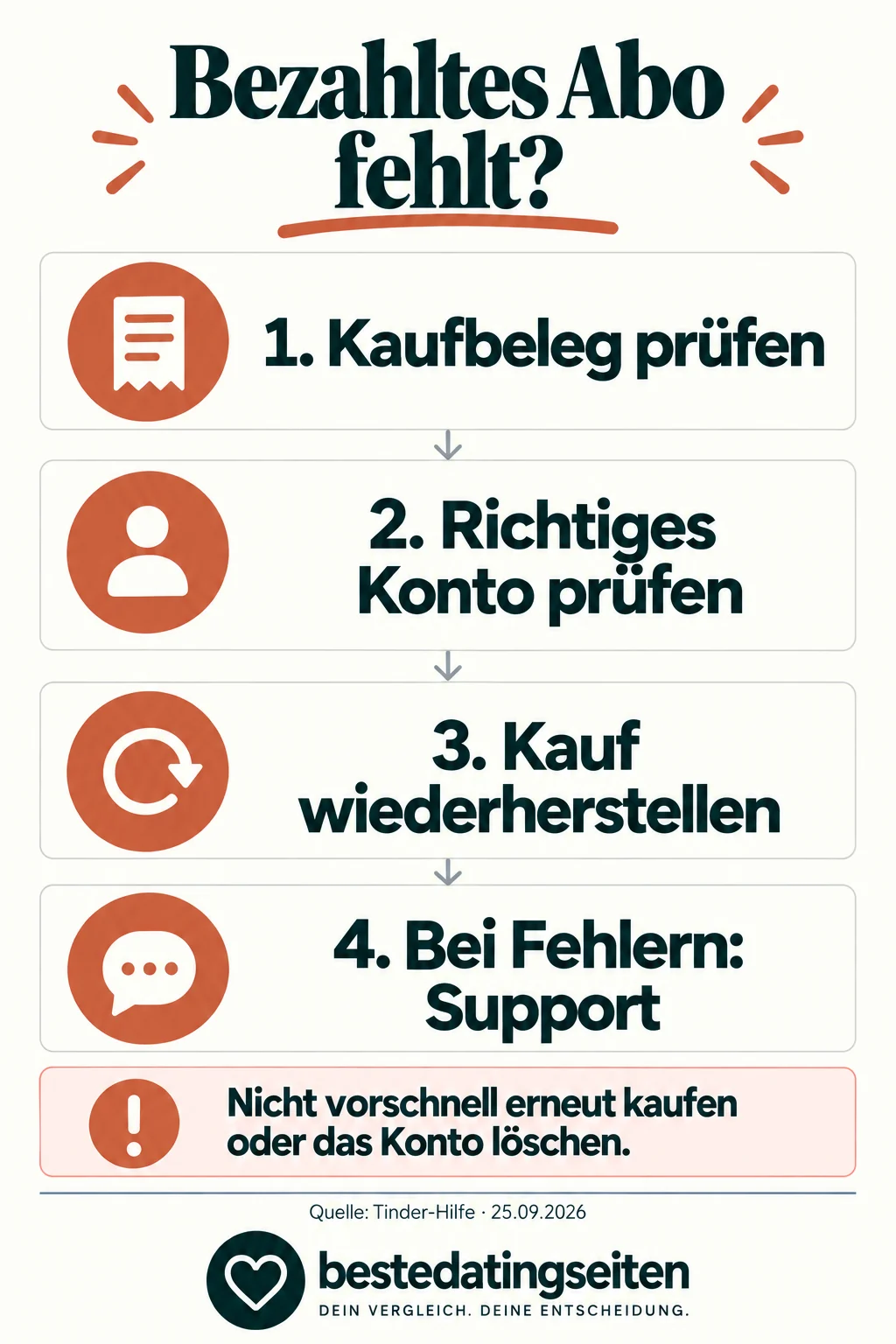 Bezahltes Tinder-Abo fehlt: Kaufbeleg prüfen, richtiges Konto prüfen, Kauf wiederherstellen und bei Fehlern den Support kontaktieren.